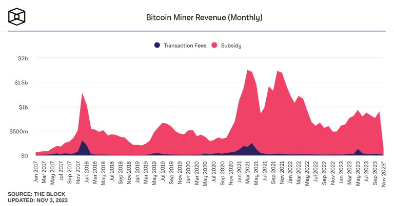 bitcoin miner revenue monthly 768x403 1